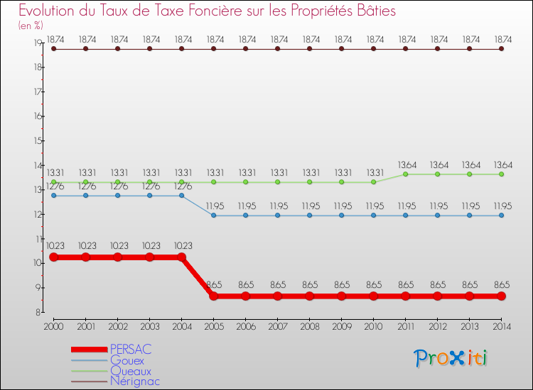 Evolution du taux de la taxe foncière sur le bati pour PERSAC et les communes proches de 2000 à 2014 Comparaison des taux de taxe foncière sur le bati pour PERSAC et les communes voisines de 2000 à 2014