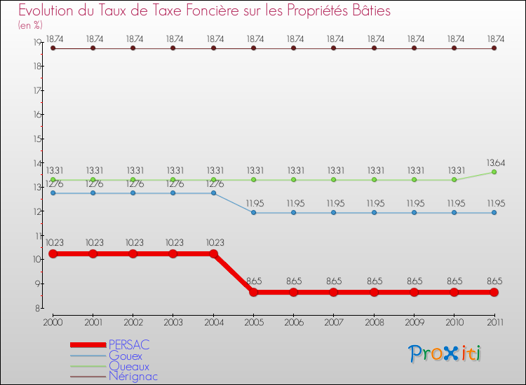 Evolution du taux de la taxe foncière sur le bati pour PERSAC et les communes proches Comparaison des taux de taxe foncière sur le bati pour PERSAC et les communes voisines