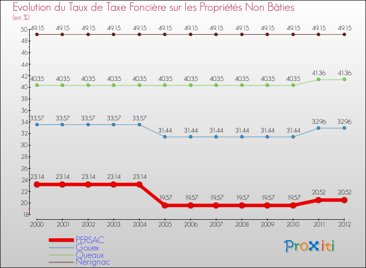 Evolution du taux de la taxe foncière sur les immeubles et terrains non batis pour PERSAC et les communes proches de 2000 à 2012 Comparaison des taux de la taxe foncière sur les immeubles et terrains non batis pour PERSAC et les communes voisines de 2000 à 2012