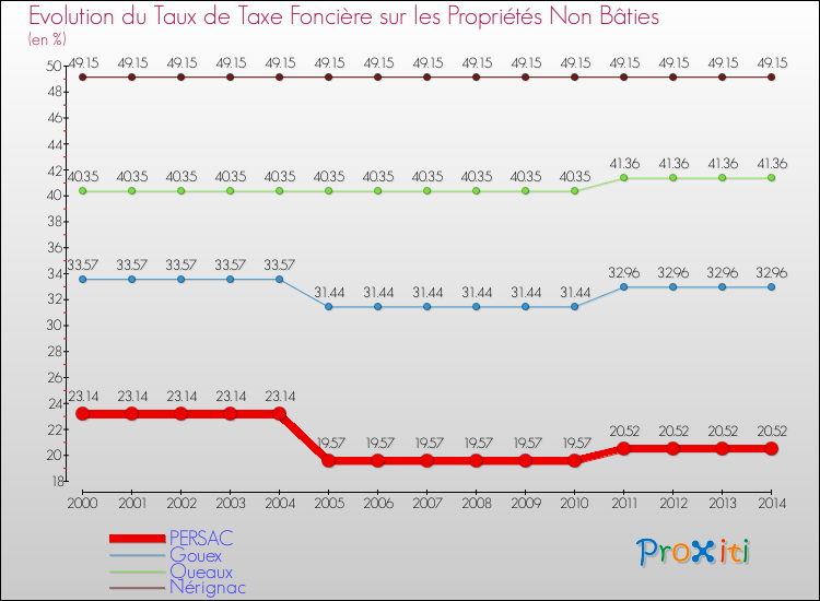Evolution du taux de la taxe foncière sur les immeubles et terrains non batis pour PERSAC et les communes proches de 2000 à 2014 Comparaison des taux de la taxe foncière sur les immeubles et terrains non batis pour PERSAC et les communes voisines de 2000 à 2014