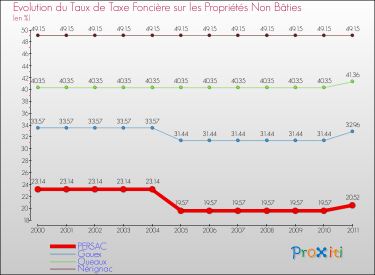 Evolution du taux de la taxe foncière sur les immeubles et terrains non batis pour PERSAC et les communes proches Comparaison des taux de la taxe foncière sur les immeubles et terrains non batis pour PERSAC et les communes voisines