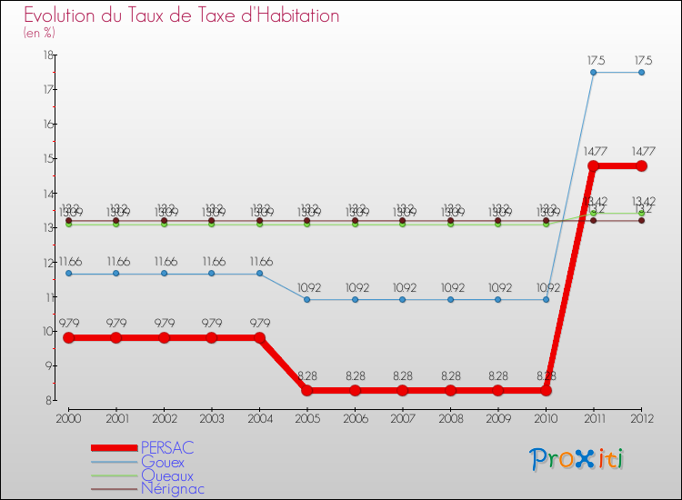 Evolution du taux de la taxe d'habitation pour PERSAC et les communes proches Comparaison des taux de la taxe d'habitation pour PERSAC et les communes voisines