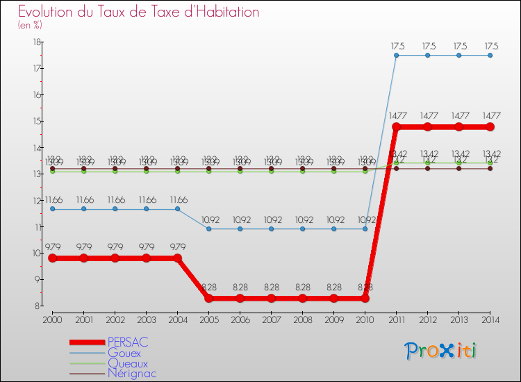 Evolution du taux de la taxe d'habitation pour PERSAC et les communes proches de 2000 à 2014 Comparaison des taux de la taxe d'habitation pour PERSAC et les communes voisines de 2000 à 2014