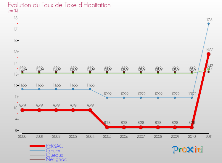 Evolution du taux de la taxe d'habitation pour PERSAC et les communes proches Comparaison des taux de la taxe d'habitation pour PERSAC et les communes voisines
