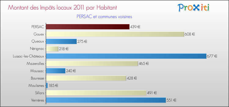 Montant des impôts locaux par Habitant pour PERSAC et les communes proches Comparaison des impôts locaux par habitant pour PERSAC et les communes voisines