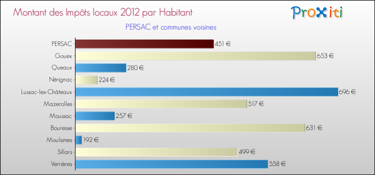 Montant des impôts locaux par Habitant pour PERSAC et les communes proches Comparaison des impôts locaux par habitant pour PERSAC et les communes voisines
