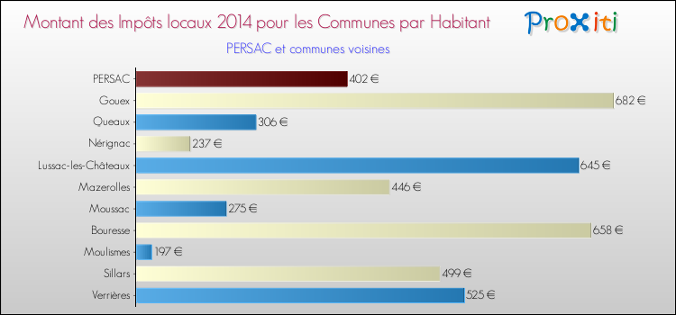 Montant des impôts locaux par Habitant pour PERSAC et les communes proches en 2014 Comparaison des impôts locaux par habitant pour PERSAC et les communes voisines en 2014