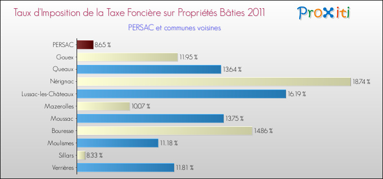 Taux d'imposition de la taxe foncière sur le bati 2011 pour PERSAC et les communes proches Comparaison des taux d'imposition de la taxe foncière sur le bati 2011 pour PERSAC et les communes voisines