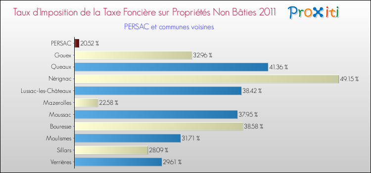 Taux d'imposition de la taxe foncière sur les immeubles et terrains non batis 2011 pour PERSAC et les communes proches Comparaison des taux d'imposition de la taxe foncière sur les immeubles et terrains non batis 2011 pour PERSAC et les communes voisines