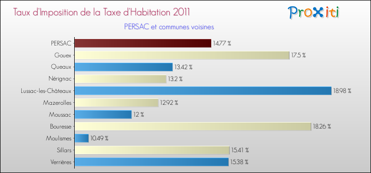 Taux d'imposition de la taxe d'habitation 2011 pour PERSAC et les communes proches Comparaison des taux d'imposition de la taxe d'habitation 2011 pour PERSAC et les communes voisines