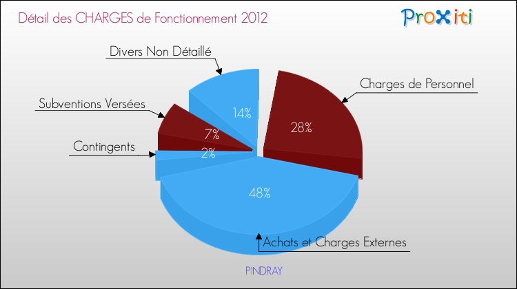 Décomposition des Charges de Fonctionnement 2012 de la commune de PINDRAY Charges de Fonctionnement 2012 pour la commune de PINDRAY