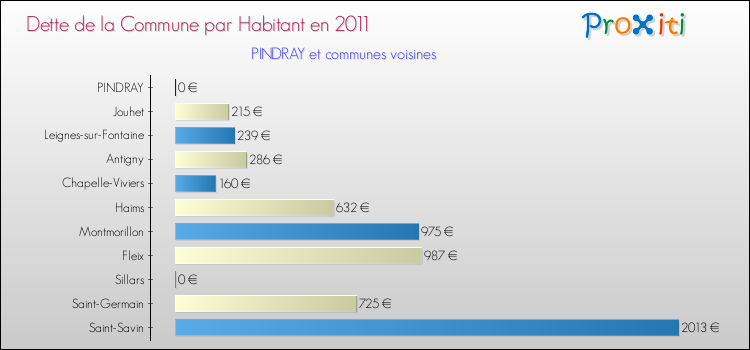 Dette par habitant de la commune en 2011 pour PINDRAY et les communes proches Comparaison de la dette par habitant de la commune en 2011 pour PINDRAY et les communes voisines
