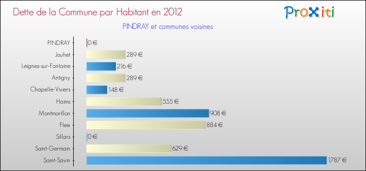 Dette par habitant de la commune en 2012 pour PINDRAY et les communes proches Comparaison de la dette par habitant de la commune en 2012 pour PINDRAY et les communes voisines
