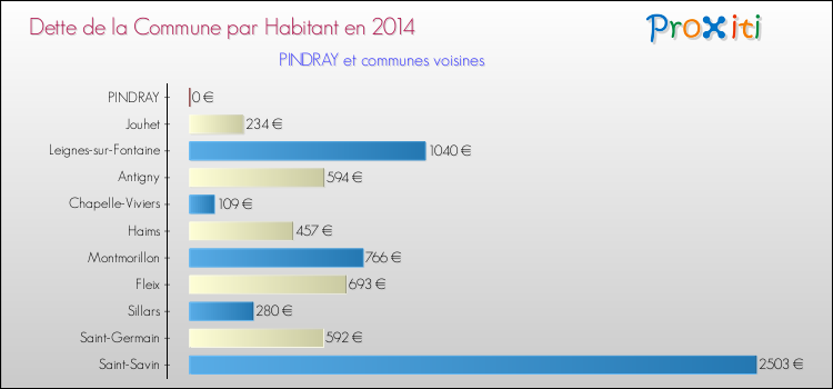 Dette par habitant de la commune en 2014 pour PINDRAY et les communes proches Comparaison de la dette par habitant de la commune en 2014 pour PINDRAY et les communes voisines