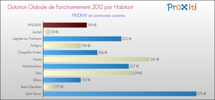 Montant des dotations globales de fonctionnement DGF par Habitant pour PINDRAY et les communes proches Comparaison des des dotations globales de fonctionnement DGF par habitant pour PINDRAY et les communes voisines