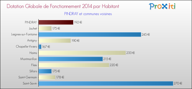 Montant des dotations globales de fonctionnement DGF par Habitant pour PINDRAY et les communes proches en 2014. Comparaison des des dotations globales de fonctionnement DGF par habitant pour PINDRAY et les communes voisines en 2014.