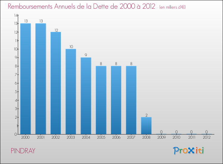 Evolution de l'annuité de la dette pour la commune de PINDRAY de 2000 à 2012 Annuités de la dette pour PINDRAY de 2000 à 2012