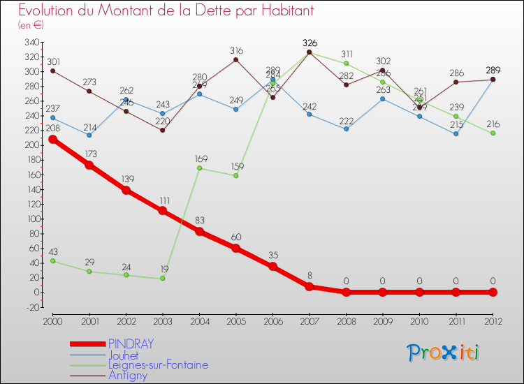 Evolution de la dette par habitant pour la commune de PINDRAY et les communes proches de 2000 à 2012 Comparaison de la dette par habitant pour PINDRAY et les communes voisines de 2000 à 2012
