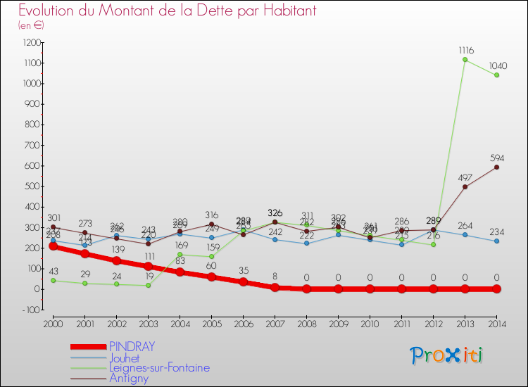 Evolution de la dette par habitant pour la commune de PINDRAY et les communes proches de 2000 à 2014 Comparaison de la dette par habitant pour PINDRAY et les communes voisines de 2000 à 2014