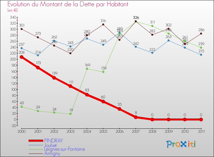 Evolution de la dette par habitant pour la commune de PINDRAY et les communes proches Comparaison de la dette par habitant pour PINDRAY et les communes voisines