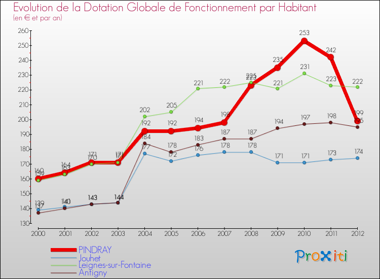 Evolution et montant de la dotation globale de fonctionnement par Habitant pour PINDRAY et les communes proches Comparaison des dotations globales de fonctionnement par habitant pour PINDRAY et les communes voisines