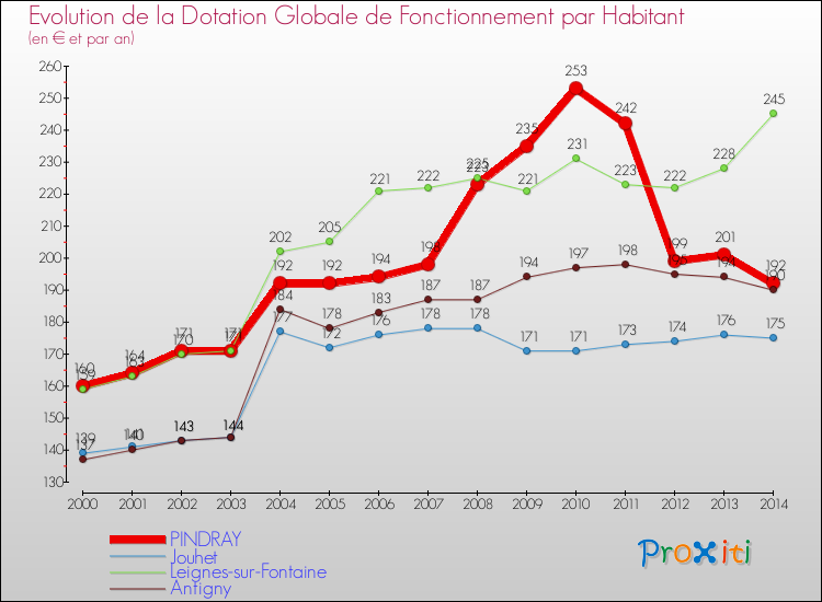 Evolution et montant de la dotation globale de fonctionnement par Habitant pour PINDRAY et les communes proches de 2000 à 2014. Comparaison des dotations globales de fonctionnement par habitant pour PINDRAY et les communes voisines de 2000 à 2014.