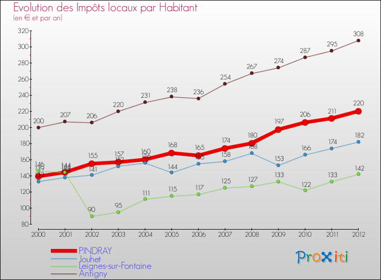 Evolution et montant des impôts locaux par Habitant pour PINDRAY et les communes proches Comparaison des impôts locaux par habitant pour PINDRAY et les communes voisines