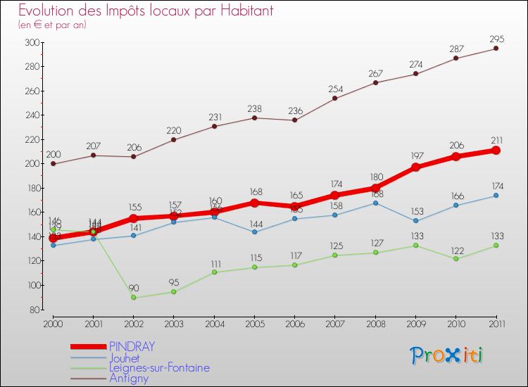 Evolution et montant des impôts locaux par Habitant pour PINDRAY et les communes proches Comparaison des impôts locaux par habitant pour PINDRAY et les communes voisines