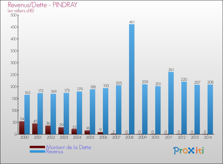 Evolution comparée de la dette et des revenus pour la commune de PINDRAY de 2000 à 2014 Comparaison de la dette et des revenus pour PINDRAY de 2000 à 2014
