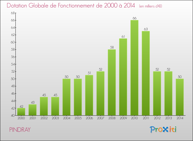 Evolution du montant de la Dotation Globale de Fonctionnement pour la commune de PINDRAY de 2000 à 2014 Evolution du montant de la Dotation Globale de Fonctionnement pour PINDRAY de 2000 à 2014