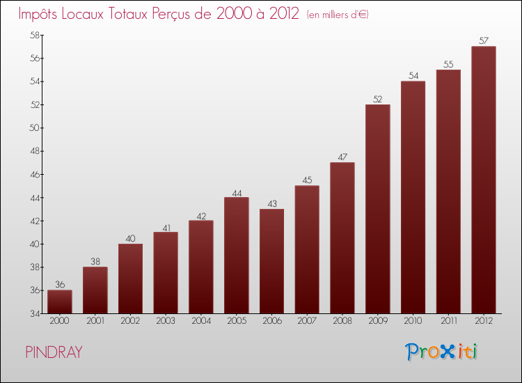 Evolution des Impôts Locaux pour la commune de PINDRAY de 2000 à 2012 Evolution des Impôts Locaux pour PINDRAY de 2000 à 2012