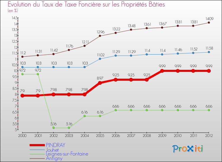 Evolution du taux de la taxe foncière sur le bati pour PINDRAY et les communes proches de 2000 à 2012 Comparaison des taux de taxe foncière sur le bati pour PINDRAY et les communes voisines de 2000 à 2012