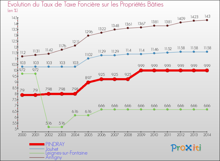 Evolution du taux de la taxe foncière sur le bati pour PINDRAY et les communes proches de 2000 à 2014 Comparaison des taux de taxe foncière sur le bati pour PINDRAY et les communes voisines de 2000 à 2014