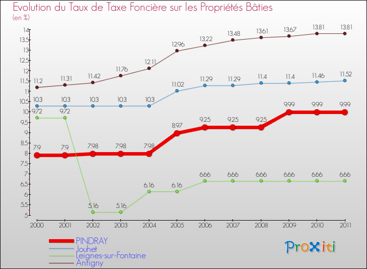 Evolution du taux de la taxe foncière sur le bati pour PINDRAY et les communes proches Comparaison des taux de taxe foncière sur le bati pour PINDRAY et les communes voisines
