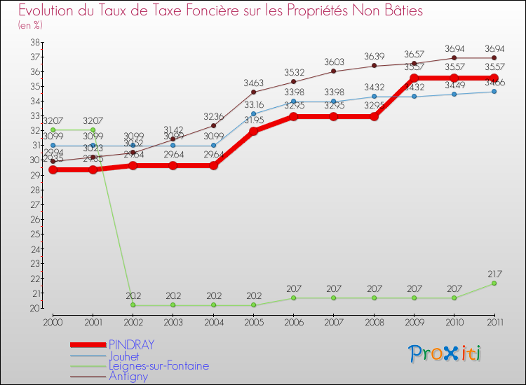 Evolution du taux de la taxe foncière sur les immeubles et terrains non batis pour PINDRAY et les communes proches Comparaison des taux de la taxe foncière sur les immeubles et terrains non batis pour PINDRAY et les communes voisines