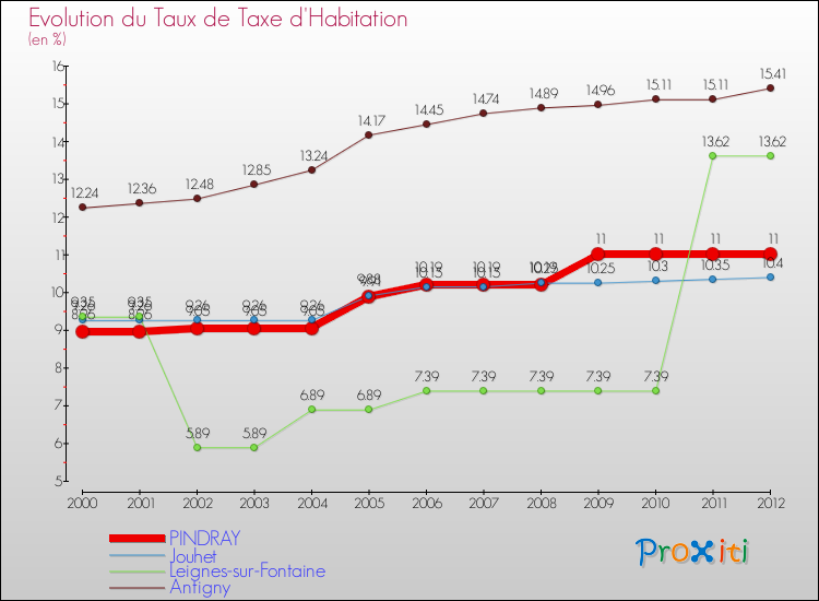 Evolution du taux de la taxe d'habitation pour PINDRAY et les communes proches Comparaison des taux de la taxe d'habitation pour PINDRAY et les communes voisines