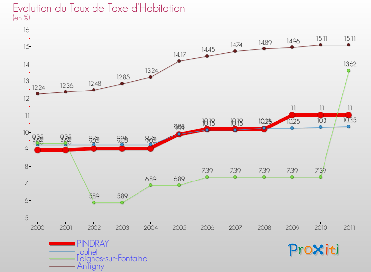 Evolution du taux de la taxe d'habitation pour PINDRAY et les communes proches Comparaison des taux de la taxe d'habitation pour PINDRAY et les communes voisines