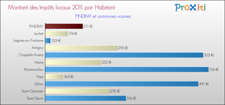 Montant des impôts locaux par Habitant pour PINDRAY et les communes proches Comparaison des impôts locaux par habitant pour PINDRAY et les communes voisines
