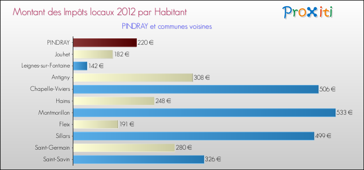 Montant des impôts locaux par Habitant pour PINDRAY et les communes proches Comparaison des impôts locaux par habitant pour PINDRAY et les communes voisines