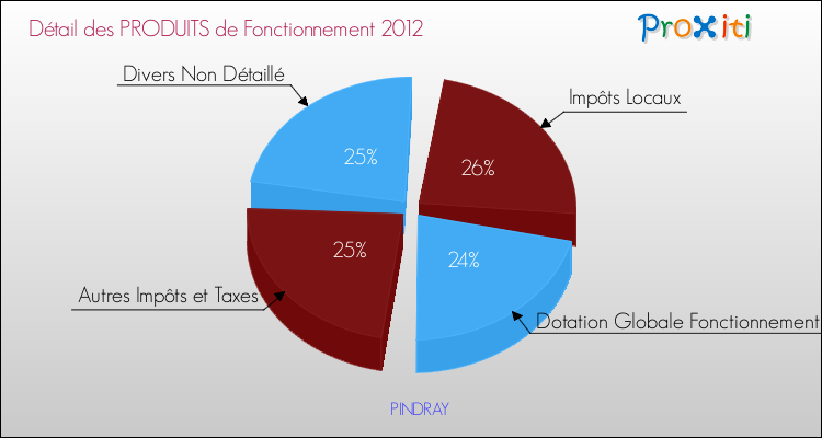 Décomposition du Budget de Fonctionnement 2012 de la commune de PINDRAY Budget de Fonctionnement 2012 pour la commune de PINDRAY