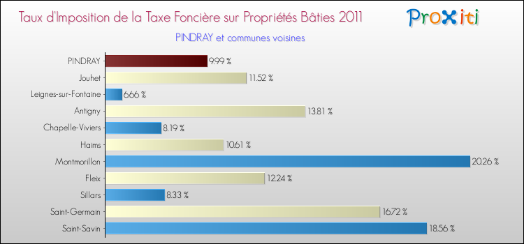 Taux d'imposition de la taxe foncière sur le bati 2011 pour PINDRAY et les communes proches Comparaison des taux d'imposition de la taxe foncière sur le bati 2011 pour PINDRAY et les communes voisines