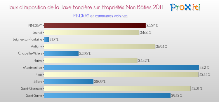 Taux d'imposition de la taxe foncière sur les immeubles et terrains non batis 2011 pour PINDRAY et les communes proches Comparaison des taux d'imposition de la taxe foncière sur les immeubles et terrains non batis 2011 pour PINDRAY et les communes voisines