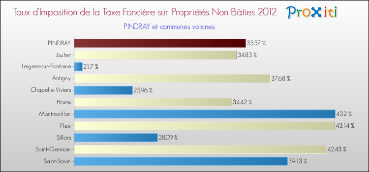 Taux d'imposition de la taxe foncière sur les immeubles et terrains non batis 2012 pour PINDRAY et les communes proches Comparaison des taux d'imposition de la taxe foncière sur les immeubles et terrains non batis 2012 pour PINDRAY et les communes voisines