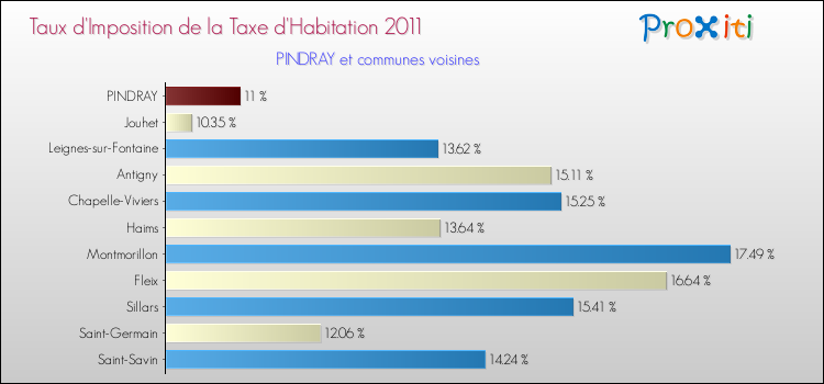 Taux d'imposition de la taxe d'habitation 2011 pour PINDRAY et les communes proches Comparaison des taux d'imposition de la taxe d'habitation 2011 pour PINDRAY et les communes voisines