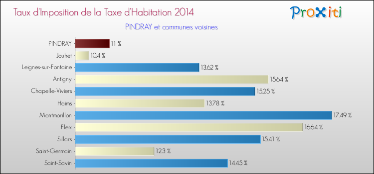 Taux d'imposition de la taxe d'habitation 2014 pour PINDRAY et les communes proches Comparaison des taux d'imposition de la taxe d'habitation 2014 pour PINDRAY et les communes voisines