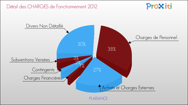 Décomposition des Charges de Fonctionnement 2012 de la commune de PLAISANCE Charges de Fonctionnement 2012 pour la commune de PLAISANCE