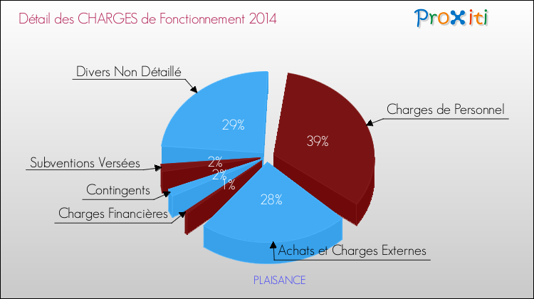 Décomposition des Charges de Fonctionnement 2014 de la commune de PLAISANCE Charges de Fonctionnement 2014 pour la commune de PLAISANCE