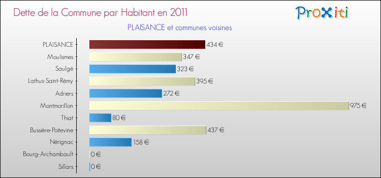 Dette par habitant de la commune en 2011 pour PLAISANCE et les communes proches Comparaison de la dette par habitant de la commune en 2011 pour PLAISANCE et les communes voisines