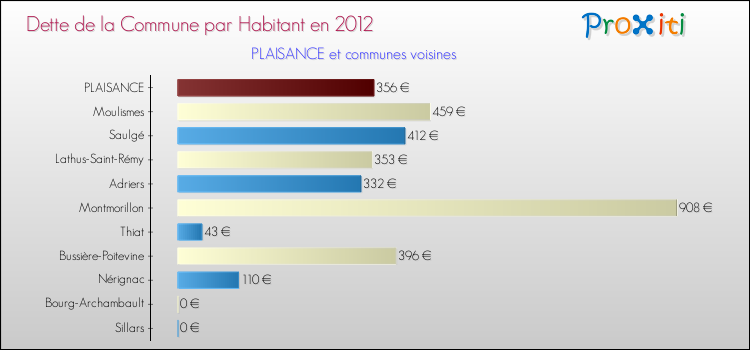 Dette par habitant de la commune en 2012 pour PLAISANCE et les communes proches Comparaison de la dette par habitant de la commune en 2012 pour PLAISANCE et les communes voisines