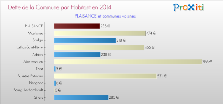 Dette par habitant de la commune en 2014 pour PLAISANCE et les communes proches Comparaison de la dette par habitant de la commune en 2014 pour PLAISANCE et les communes voisines